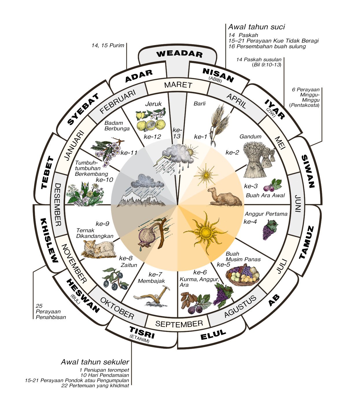 Perhitungan Kalender Natal